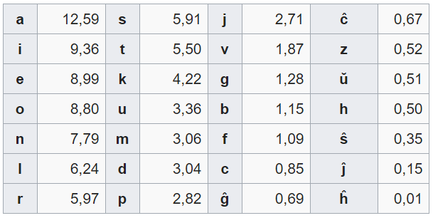 frecuencia-letras-esperanto