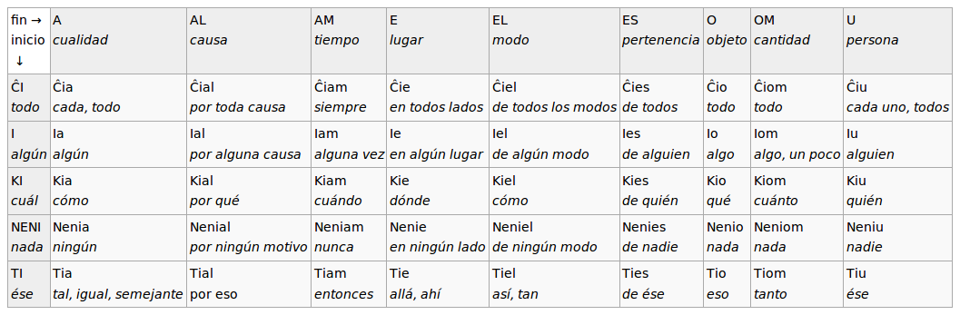 tabla-correlativos-esperanto-wikipedia
