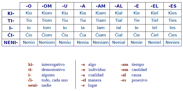 tabla-correlativos-esperanto